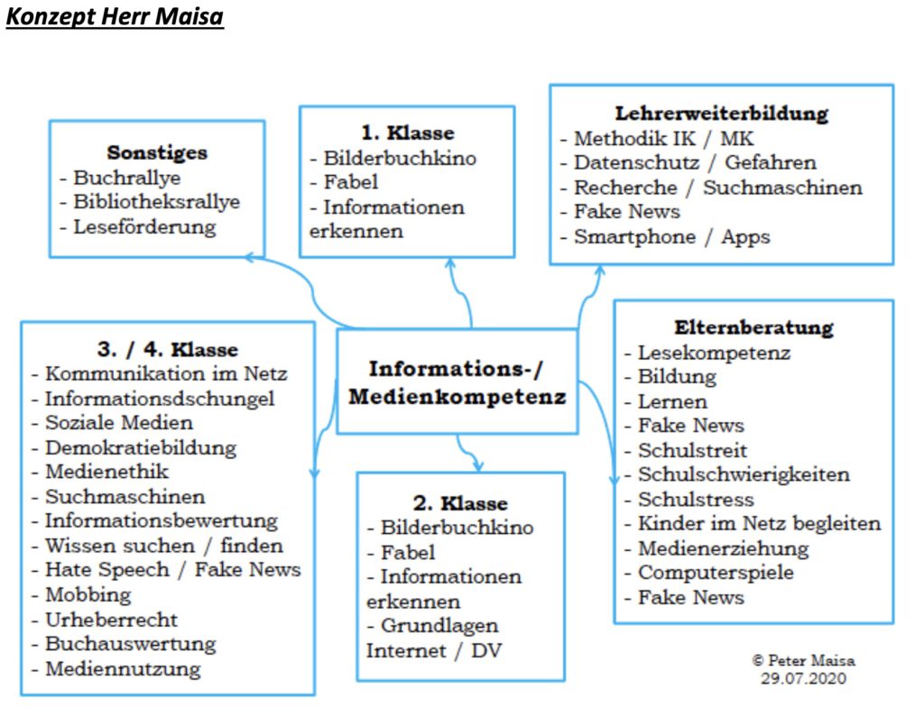 Medienkonzept – Christian-Schad-Grundschule